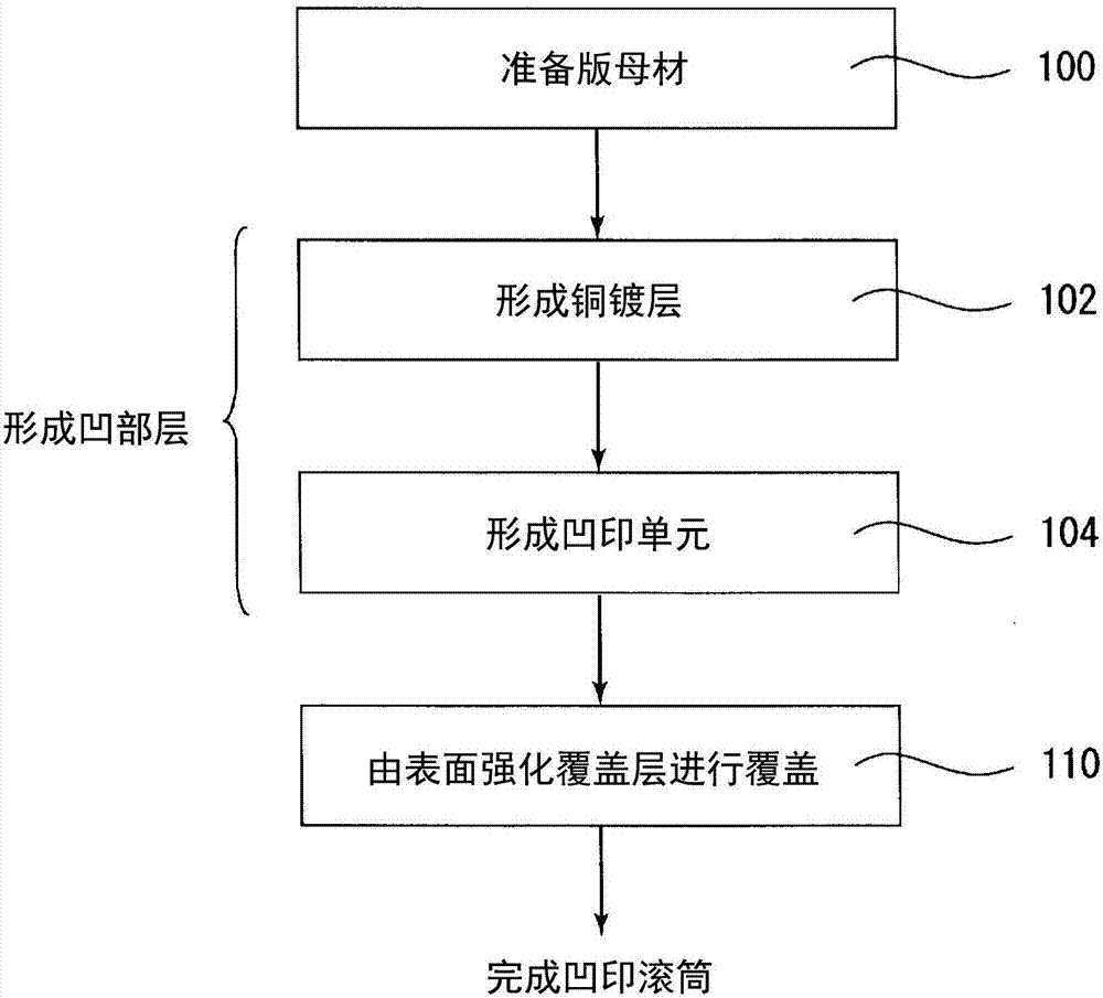 凹印滾筒及其制造方法與流程