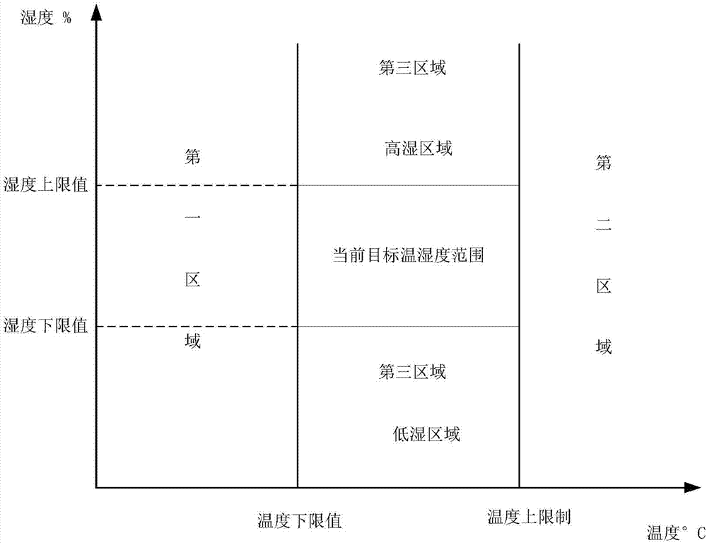 空調(diào)控制的方法及裝置與流程