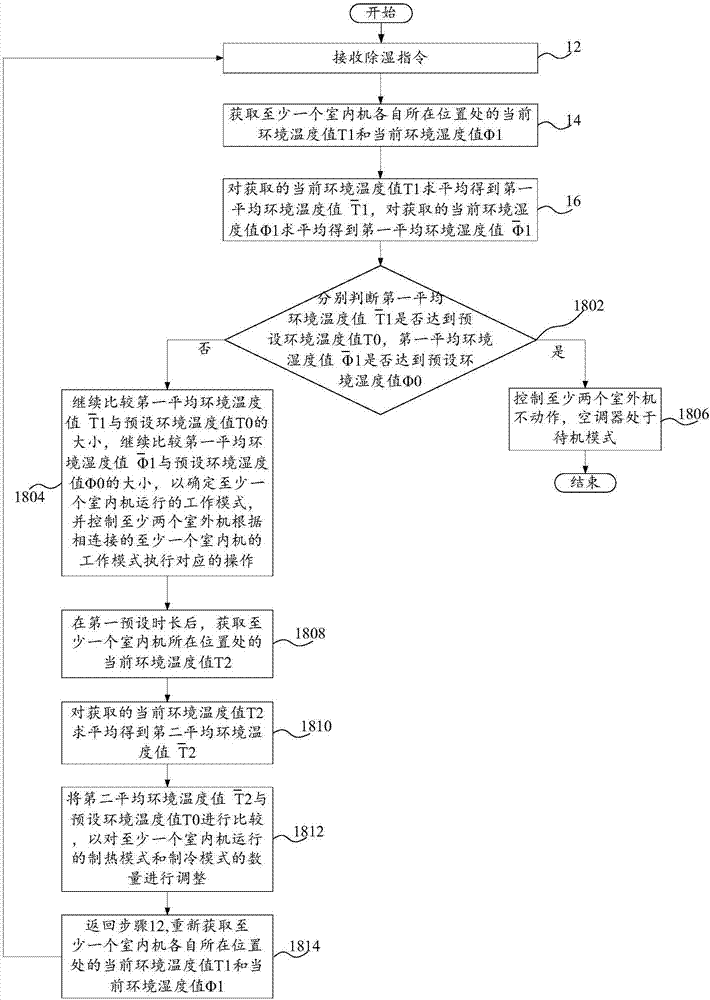 空調(diào)器的控制方法、控制系統(tǒng)、空調(diào)器和計(jì)算機(jī)設(shè)備與流程