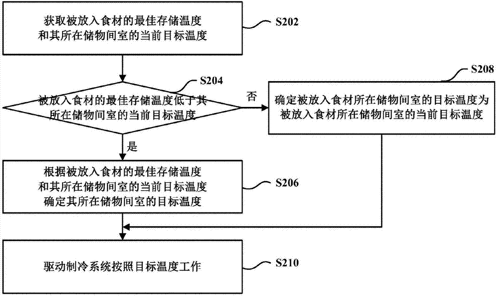 基于食材的冰箱溫度控制方法與計算機存儲介質(zhì)與流程