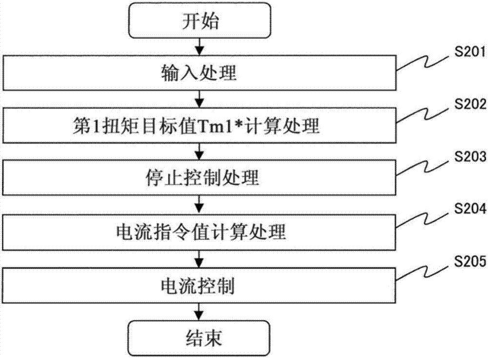 電動(dòng)車輛的控制裝置以及電動(dòng)車輛的控制方法與流程