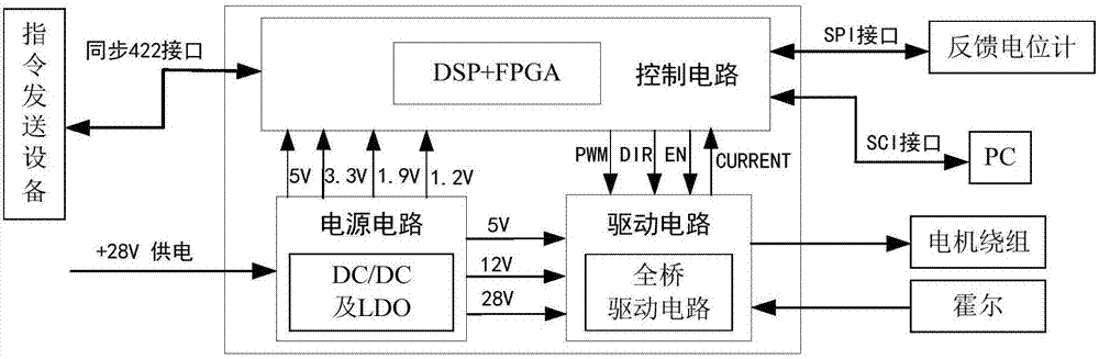 一種集成小型化電動舵機控制系統(tǒng)的制造方法與工藝