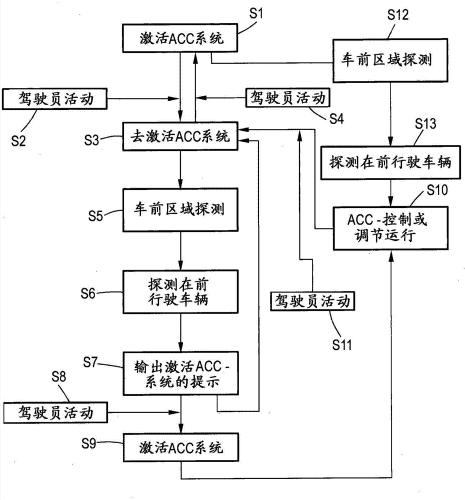 用于運(yùn)行具有縱向引導(dǎo)的駕駛員輔助系統(tǒng)的機(jī)動(dòng)車的方法與流程