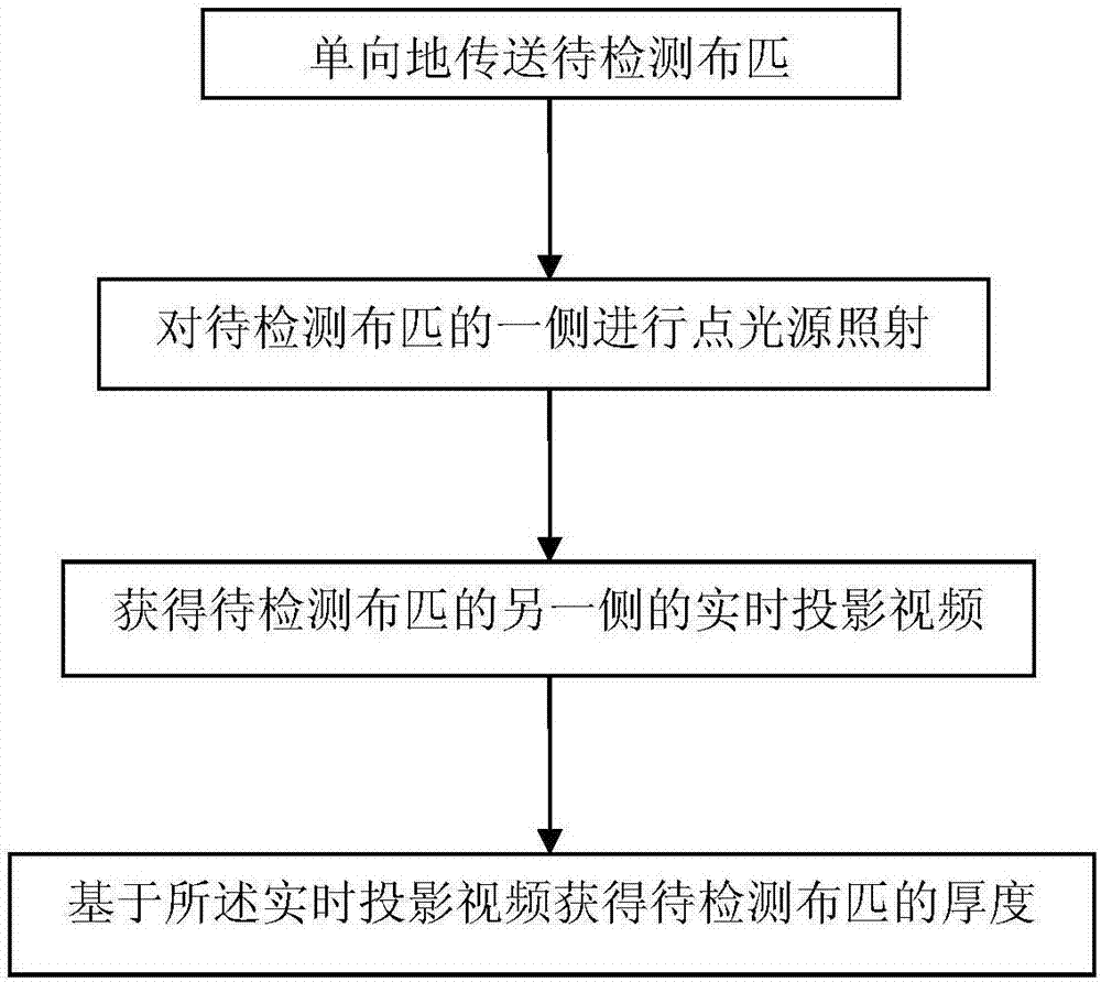 基于实时视频信息的厚度检测系统的制造方法与工艺