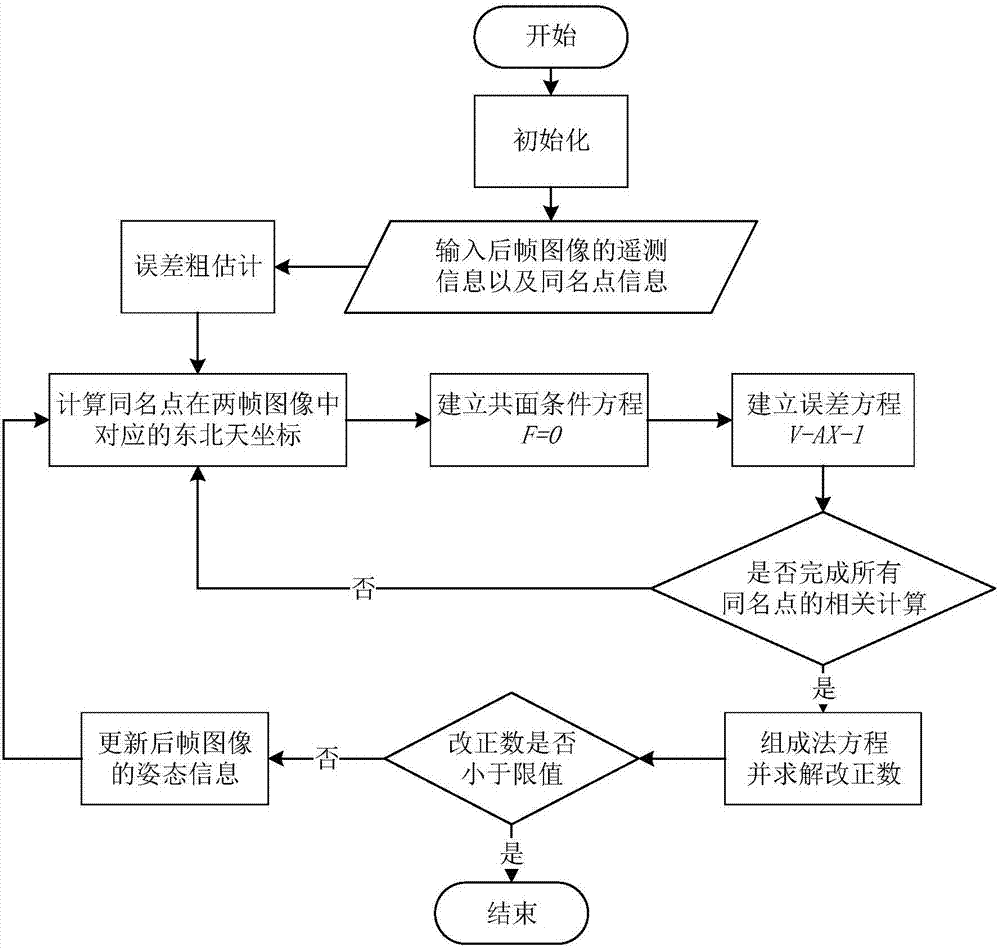 基于幀間連續(xù)性的無(wú)人機(jī)多幀圖像目標(biāo)定位校正方法與流程