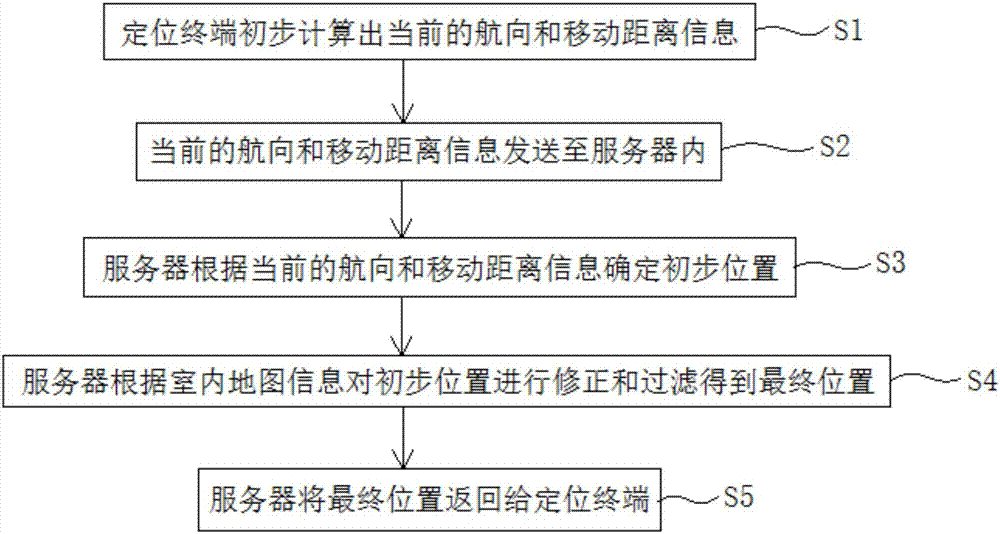 一種基于分布式慣性定位系統(tǒng)導(dǎo)航的室內(nèi)定位方法與流程