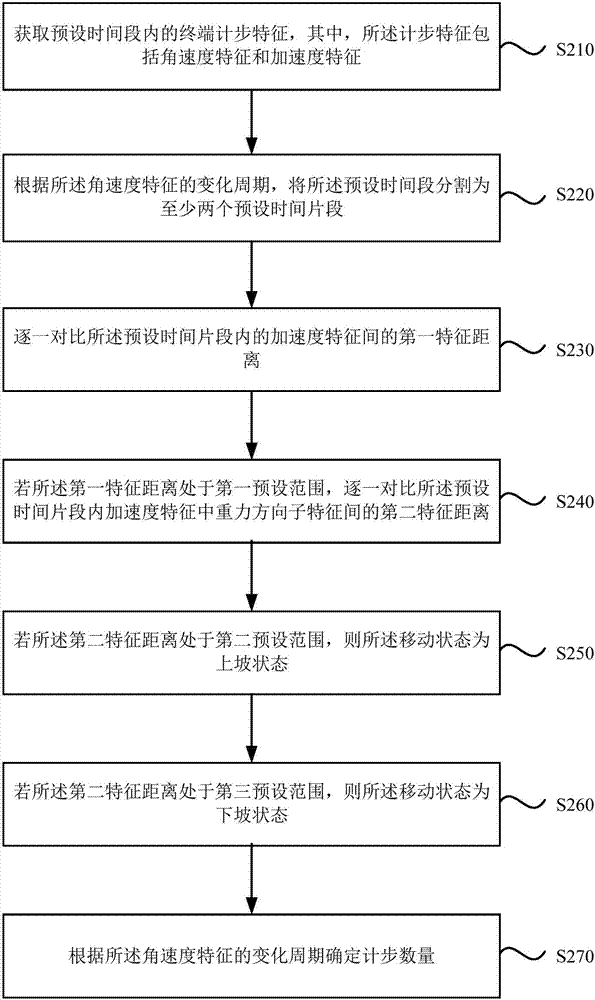 一種計步方法和裝置與流程