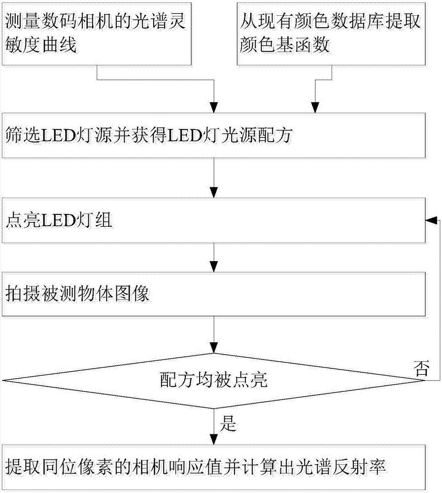 一种基于LED照明的颜色测量多光谱成像系统的制造方法与工艺