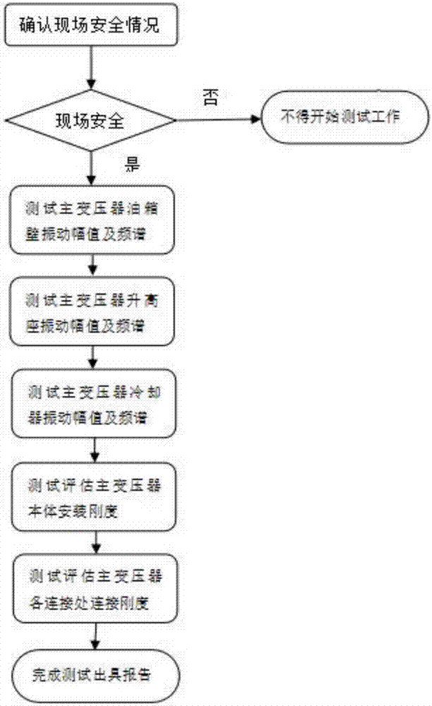 一种交流系统用自耦无励磁调压变压器振动测试方法与流程