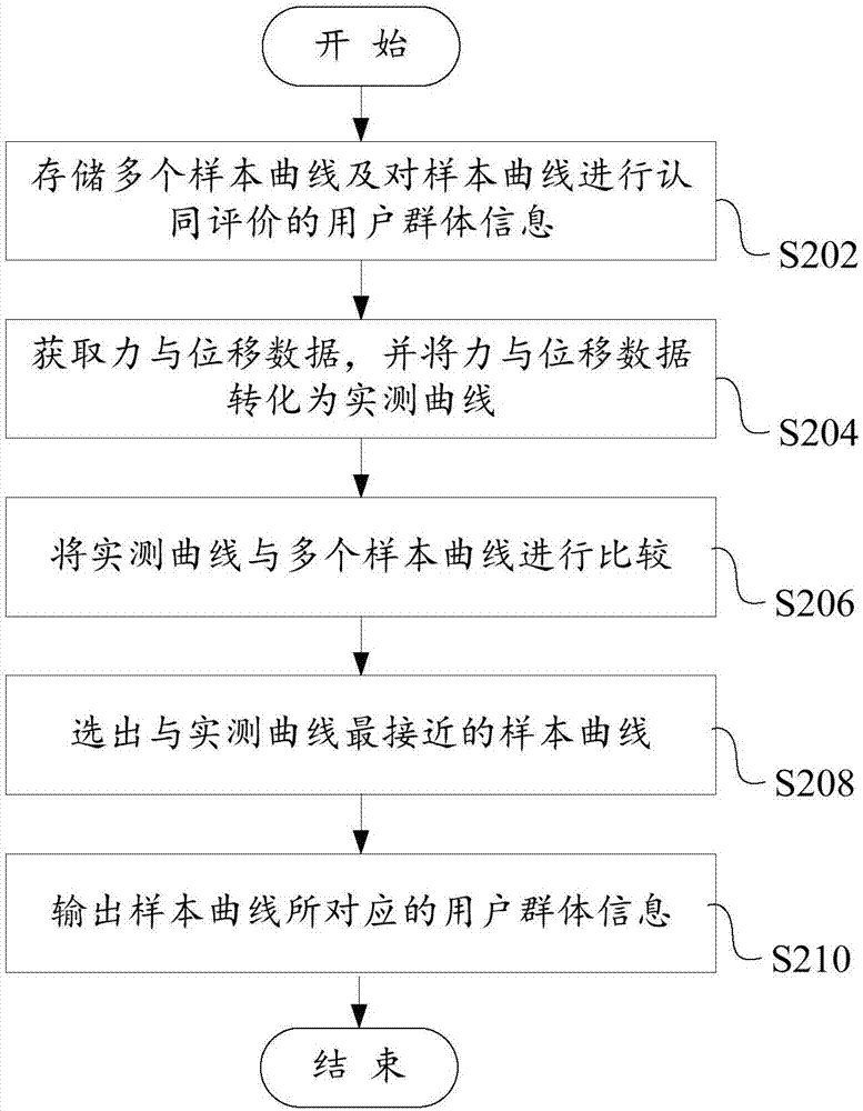 手感檢測裝置、方法、系統(tǒng)、計(jì)算機(jī)設(shè)備及可讀存儲(chǔ)介質(zhì)與流程