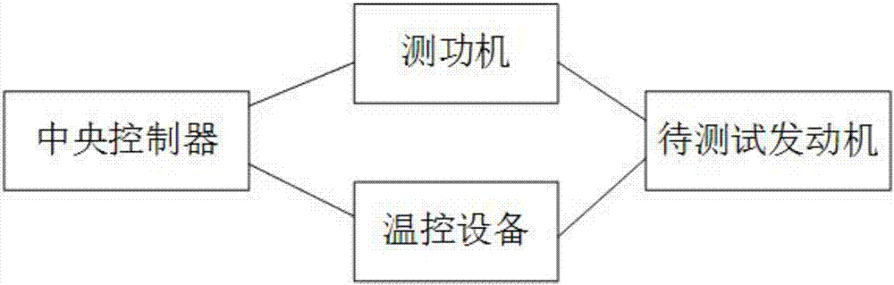 一种模拟实车状态的发动机尾气排放试验方法及系统与流程