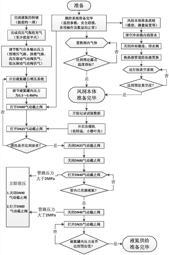 連續(xù)式跨聲速風洞噴液氮降溫試驗運行方法與流程