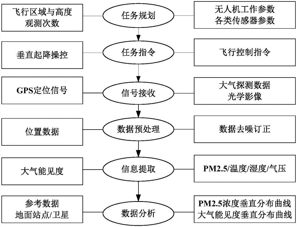 一種多旋翼無人機(jī)大氣污染探測(cè)系統(tǒng)及方法與流程