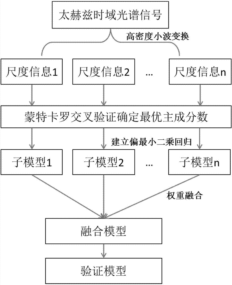 一种基于多尺度太赫兹光谱的原包装奶粉无损检测方法与流程