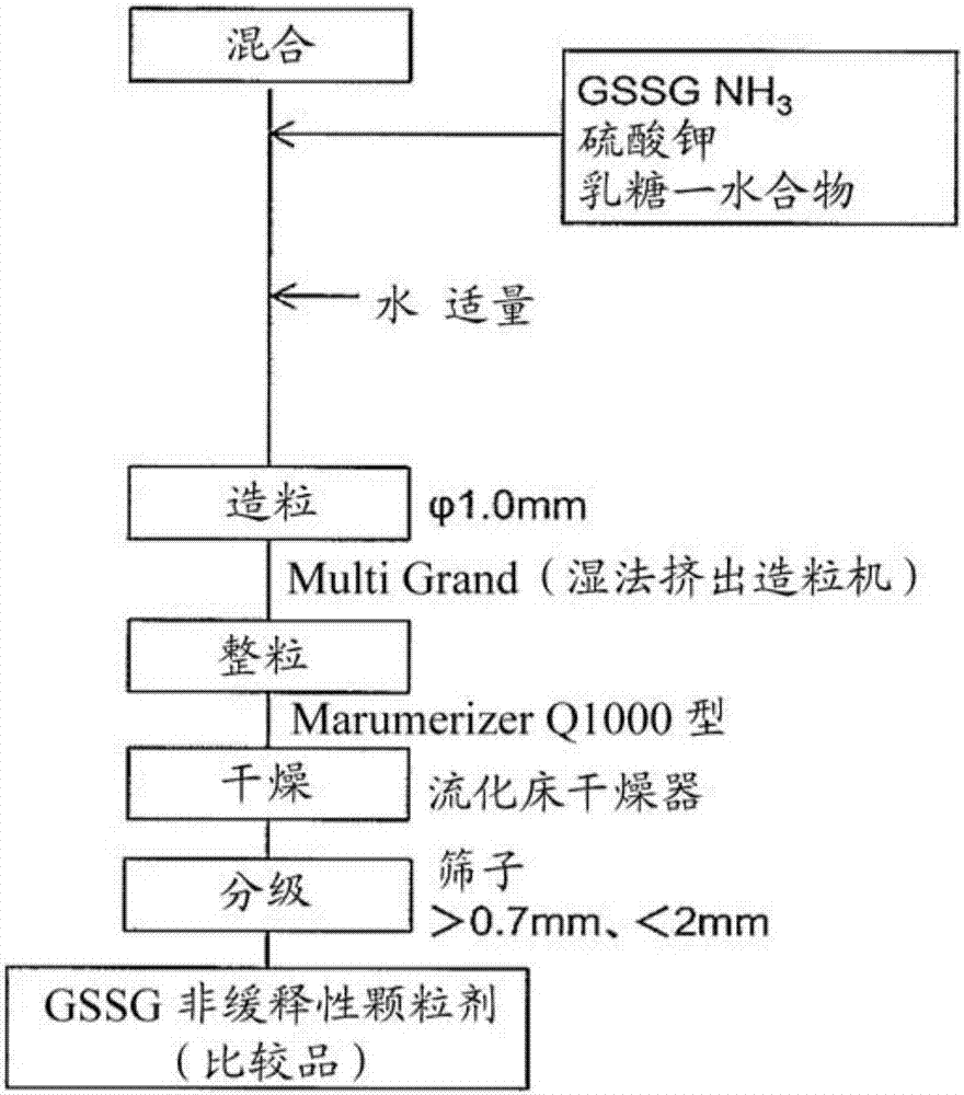 含有氧化型谷胱甘肽的缓释性肥料的制造方法与工艺