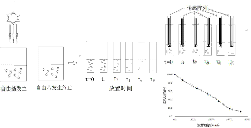 環(huán)境自由基過(guò)氧化能力的測(cè)定方法與流程