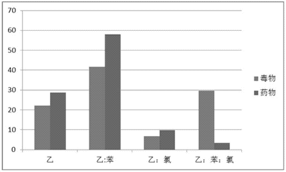 血液中未知毒物的氣相色譜?質(zhì)譜篩查方法與流程