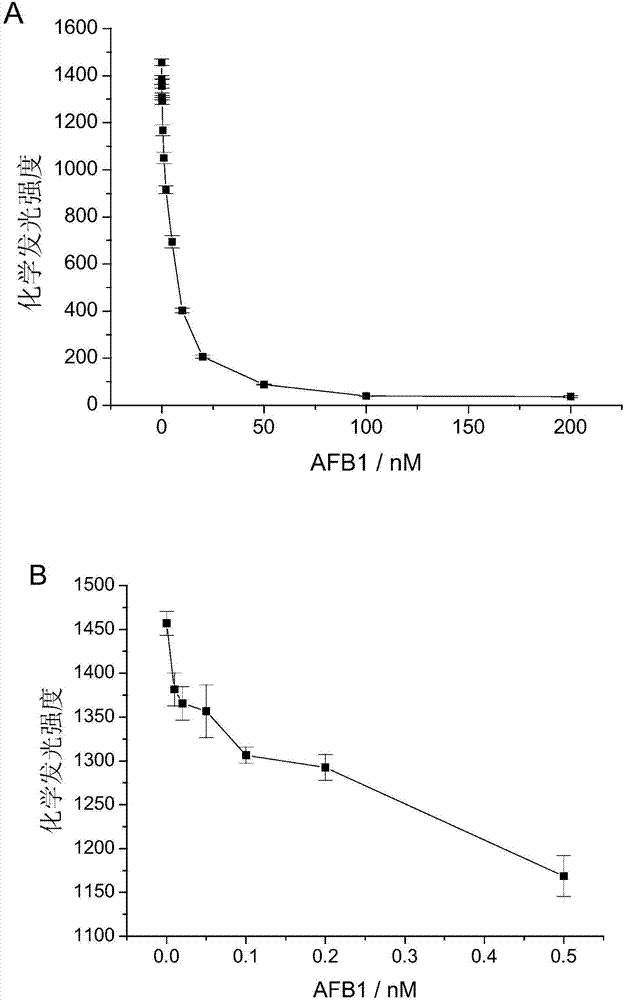 一种利用酶标记核酸适配体检测黄曲霉毒素B1的方法与流程