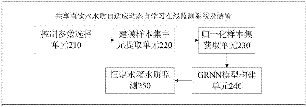 共享直飲水水質(zhì)在線監(jiān)測方法及系統(tǒng)與流程