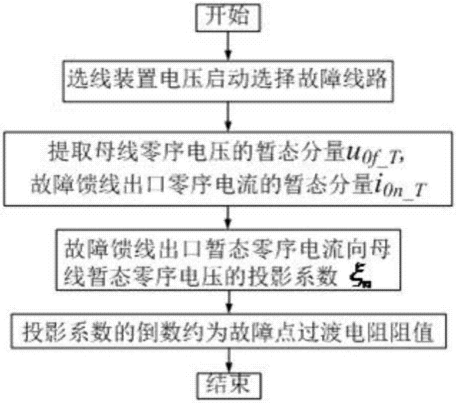 一種諧振接地系統(tǒng)高阻接地故障過渡電阻辨識方法與流程