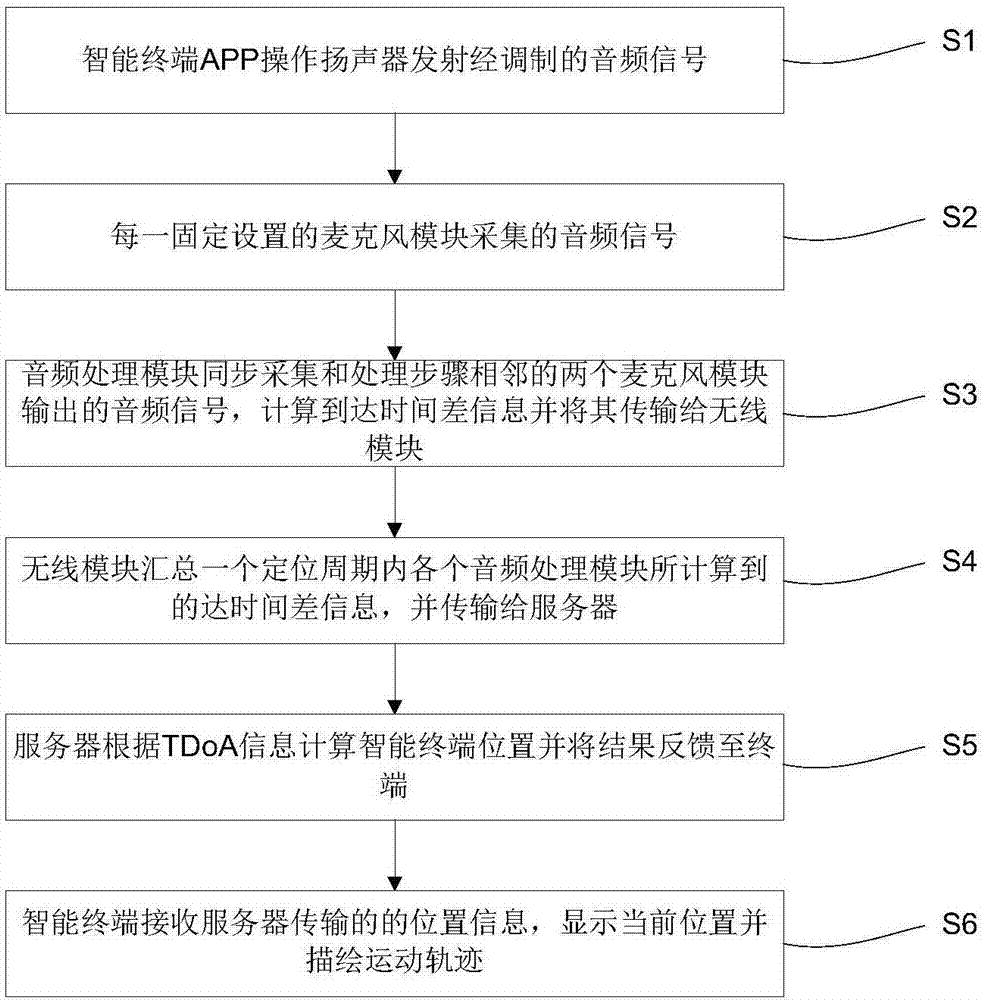 高精度室內(nèi)定位系統(tǒng)的制造方法與工藝