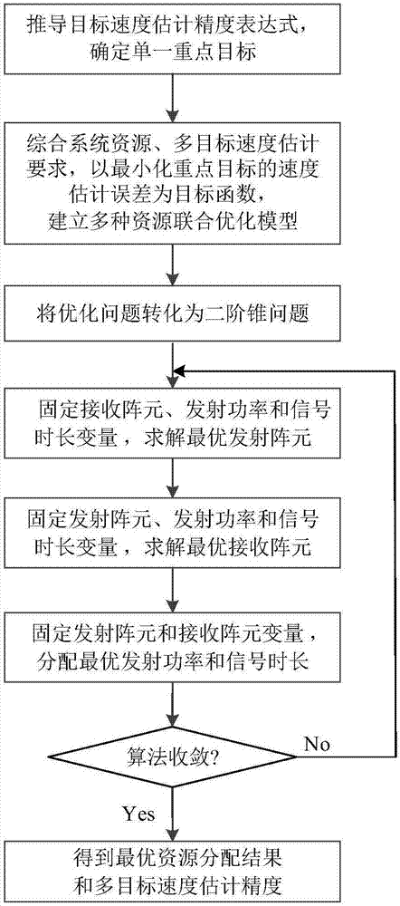 分布式MIMO雷達(dá)系統(tǒng)多目標(biāo)速度估計(jì)的資源聯(lián)合優(yōu)化方法與流程