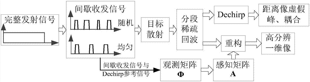 一種射頻輻射式仿真寬帶脈沖雷達(dá)成像等效模擬方法與流程