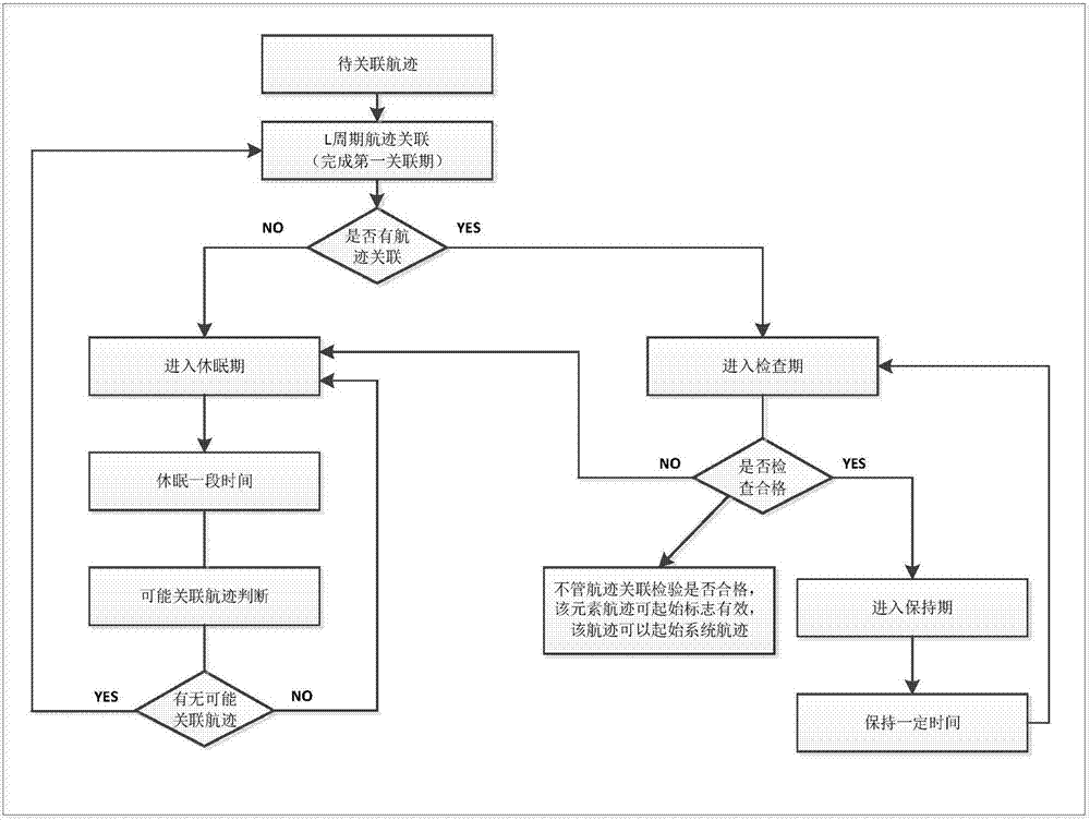 一種基于協(xié)方差指標(biāo)函數(shù)的自適應(yīng)分布式航跡數(shù)據(jù)融合方法與流程