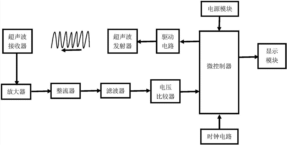 应用技术  本发明属于超声波测量技术领域,尤其涉及一种超声波测距