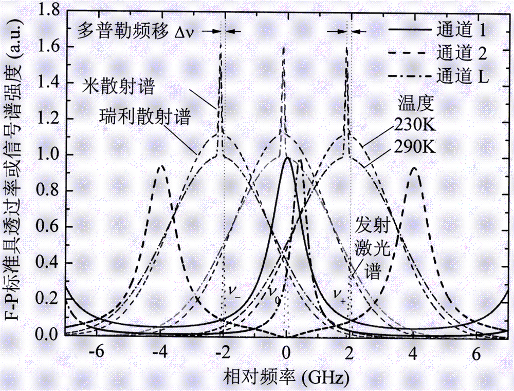 基于F?P標(biāo)準(zhǔn)具的紫外三頻高光譜分辨率激光雷達(dá)系統(tǒng)及其探測方法與流程