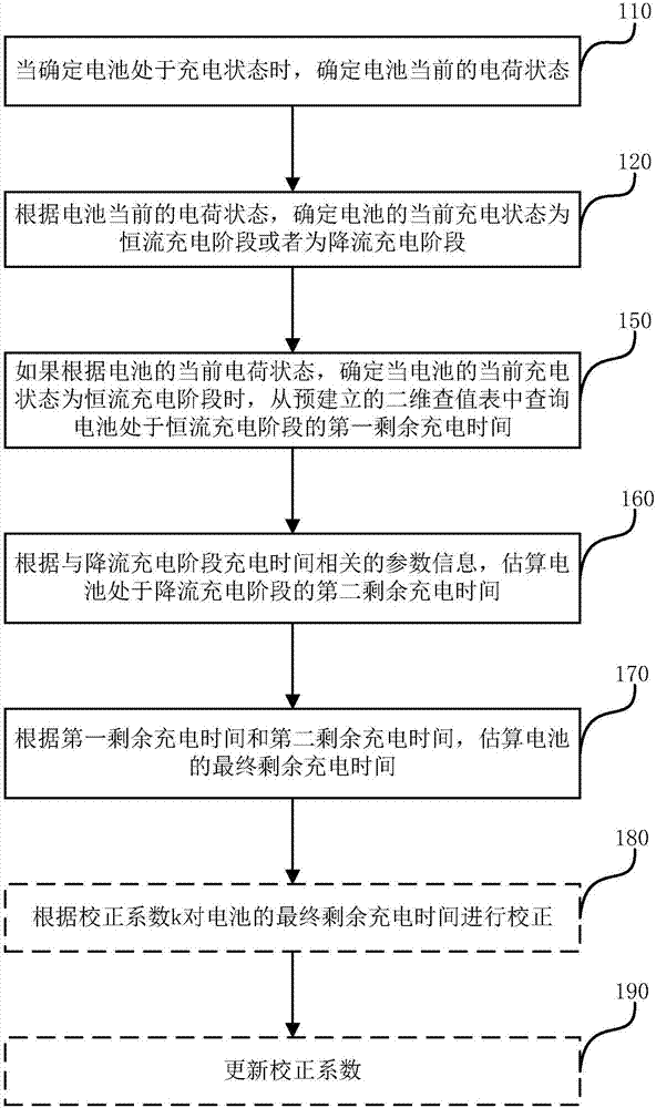 一種對(duì)電池的剩余充電時(shí)間進(jìn)行估算的方法及裝置與流程