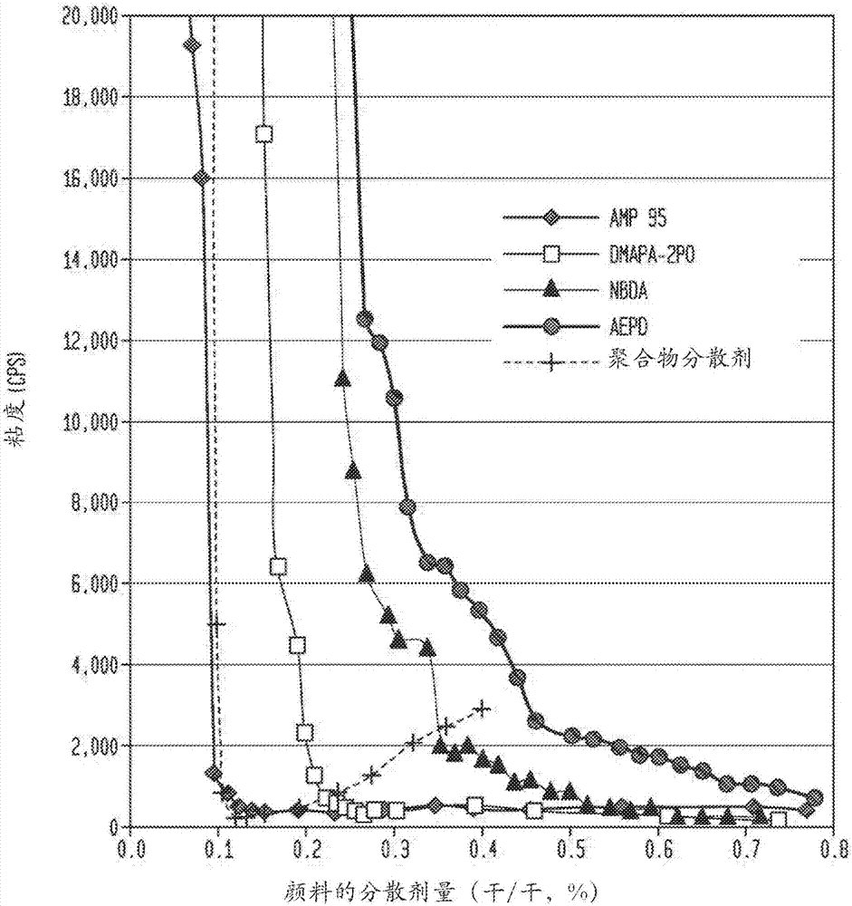 用于低揮發(fā)性化合物水性有機涂料組合物的胺?亞氨基二醇中和劑及其使用方法與流程