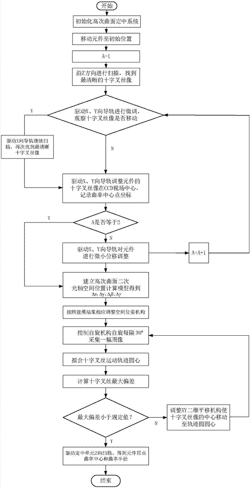 高次曲面空间位置自动定中系统和方法与流程