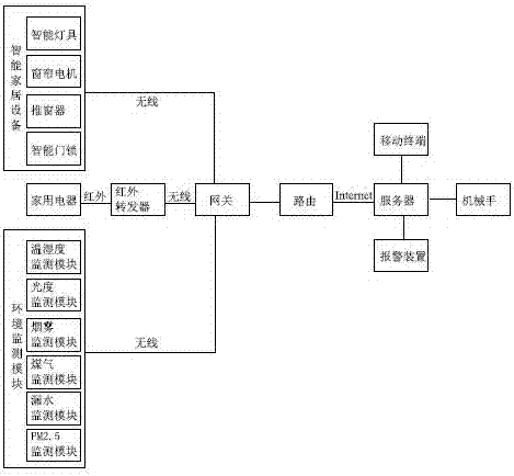 居家智慧管理系統(tǒng)及智慧管理方法與流程