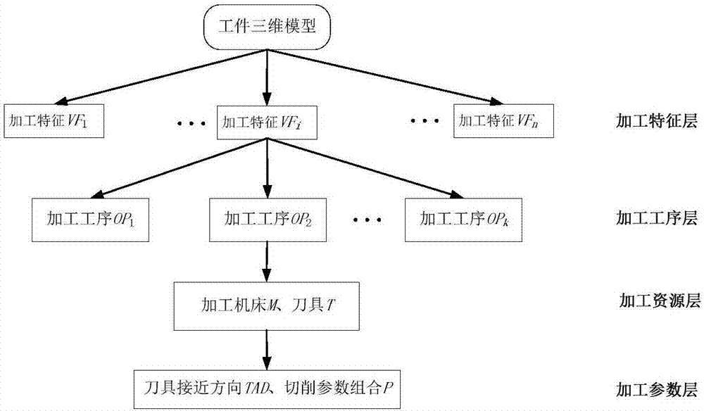 面向能耗的數(shù)控加工工藝路線與切削參數(shù)優(yōu)化模型與方法與流程