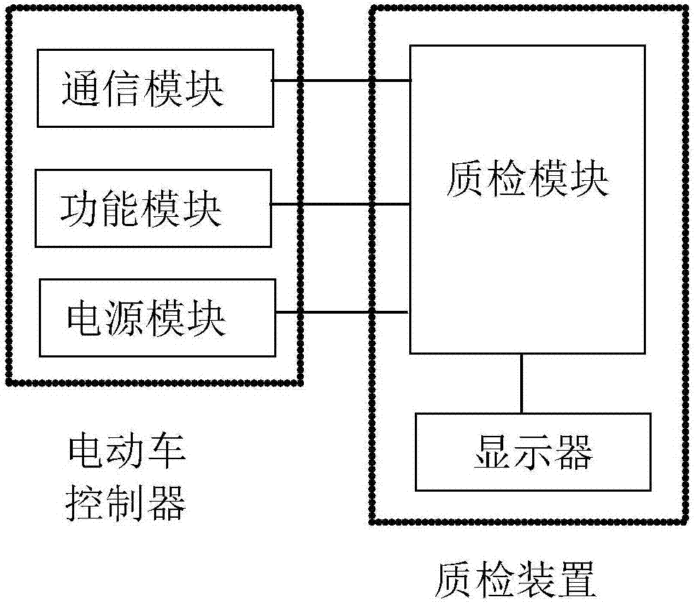 一種電動車控制器的質(zhì)檢方法以及質(zhì)檢裝置與流程