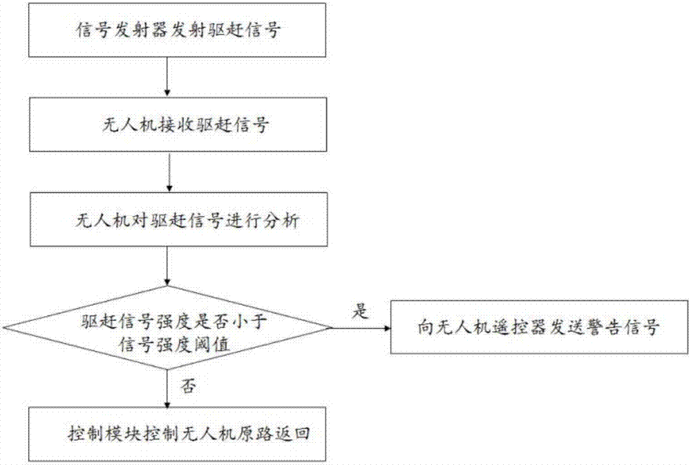 一种基于互联网的无人机驱赶方法及装置与流程