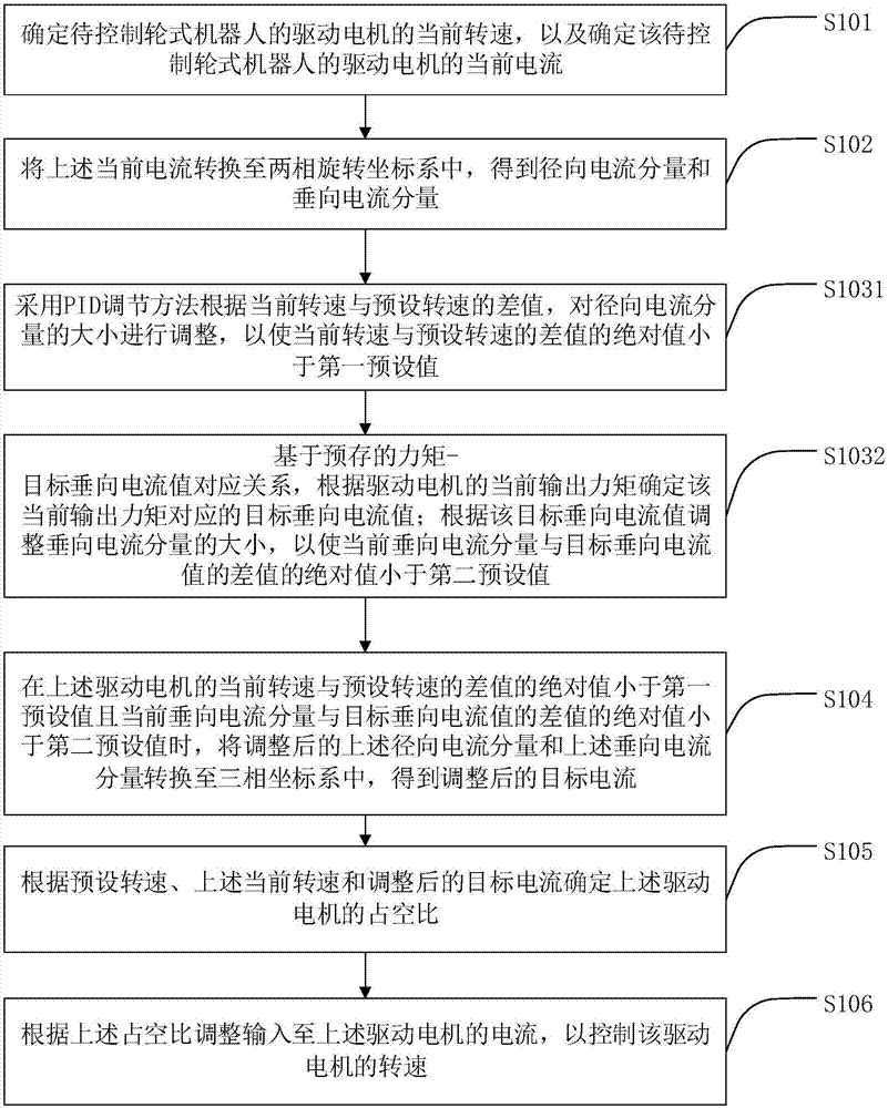 輪式機(jī)器人驅(qū)動(dòng)電機(jī)的控制方法、裝置及輪式機(jī)器人與流程