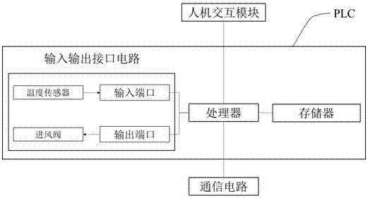 一种粮食烘干机干燥层自动恒温控制系统的制造方法与工艺