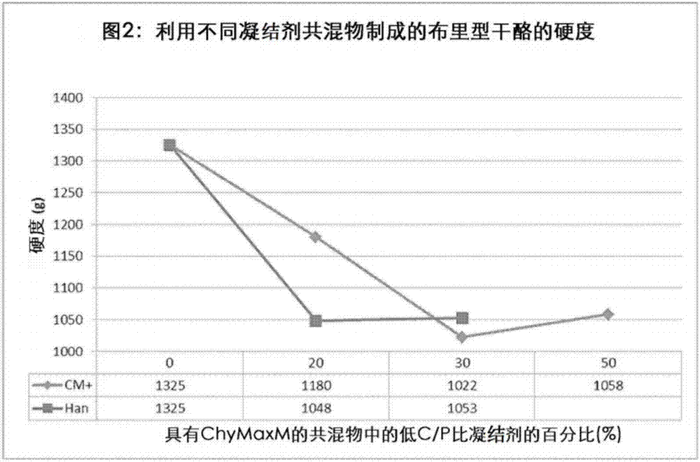 具有改善的凝乳特性的凝乳酶共混物的制造方法與工藝