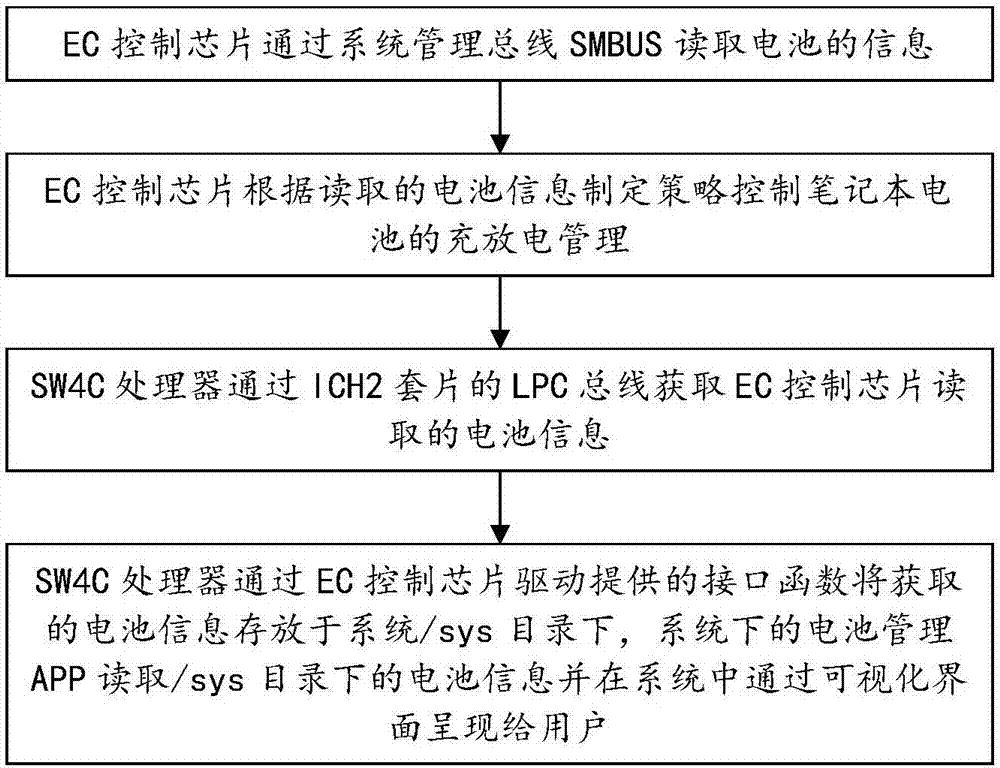 一種基于申威處理器的筆記本電池管理裝置及方法與流程