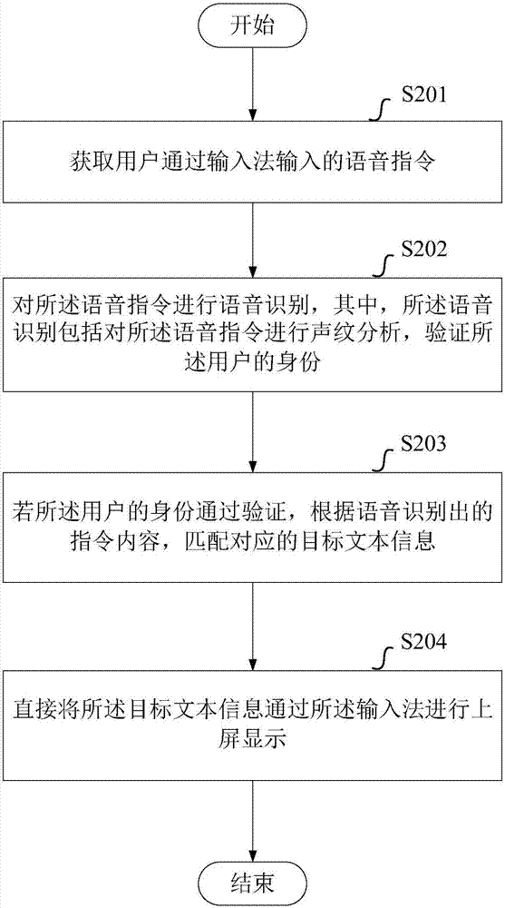 一種上屏顯示文本信息的方法和裝置與流程