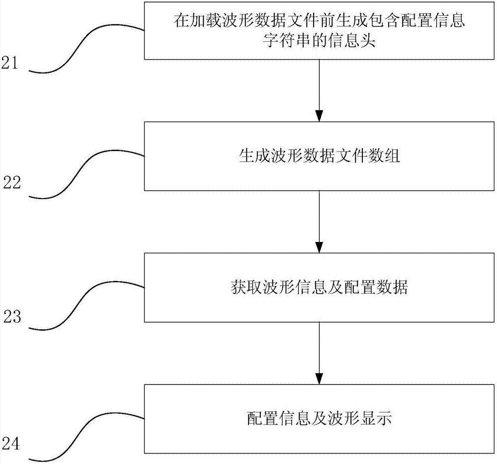 一种波形数据加载方法及装置与流程