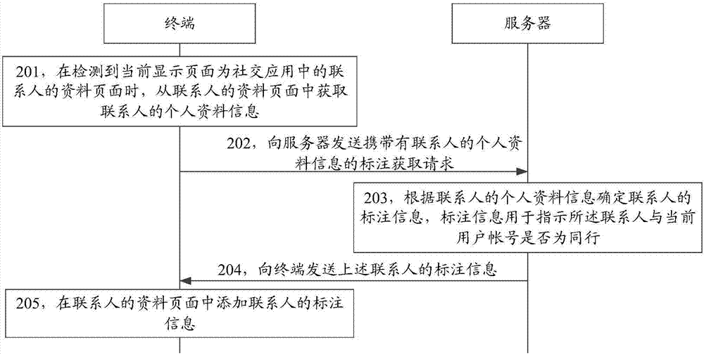 聯(lián)系人標(biāo)注方法及裝置與流程