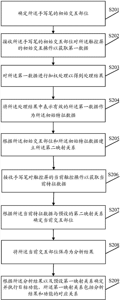 一種人機(jī)交互的處理方法及終端與流程