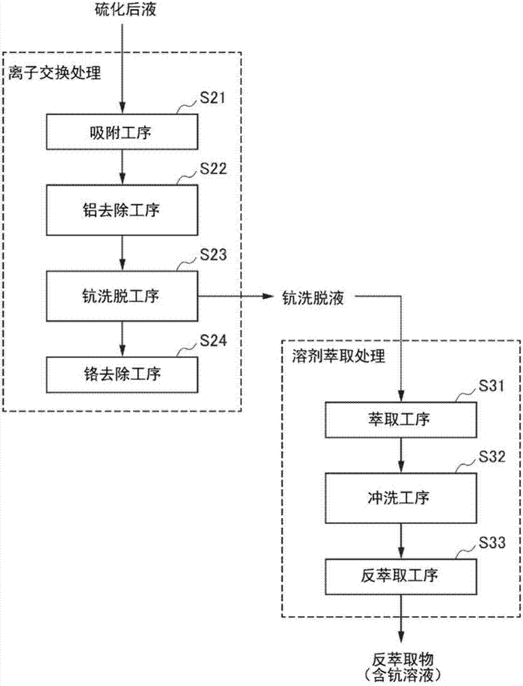 鈧的回收方法與流程