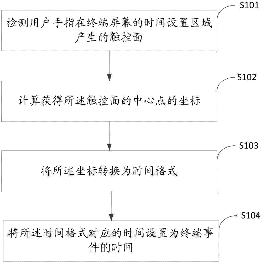 一種時間設(shè)置方法以及終端與流程