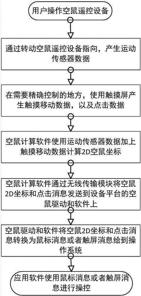 触摸板增强空鼠遥控设备及其遥控方法与流程