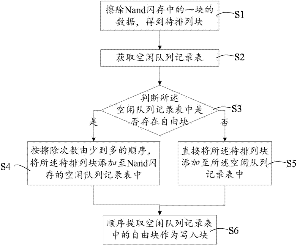 Nand闪存块的管理方法及其系统与流程