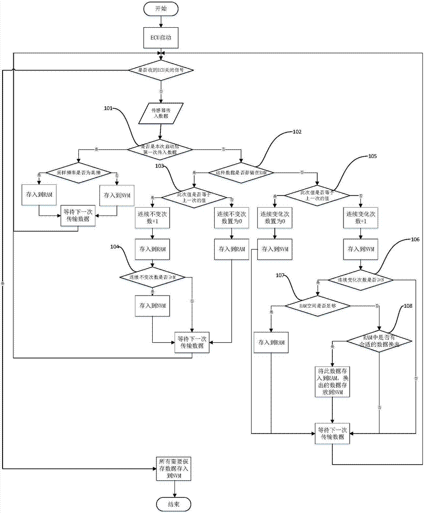 一種基于RAM和NVM混合內(nèi)存的汽車ECU數(shù)據(jù)動(dòng)態(tài)管理方法與流程